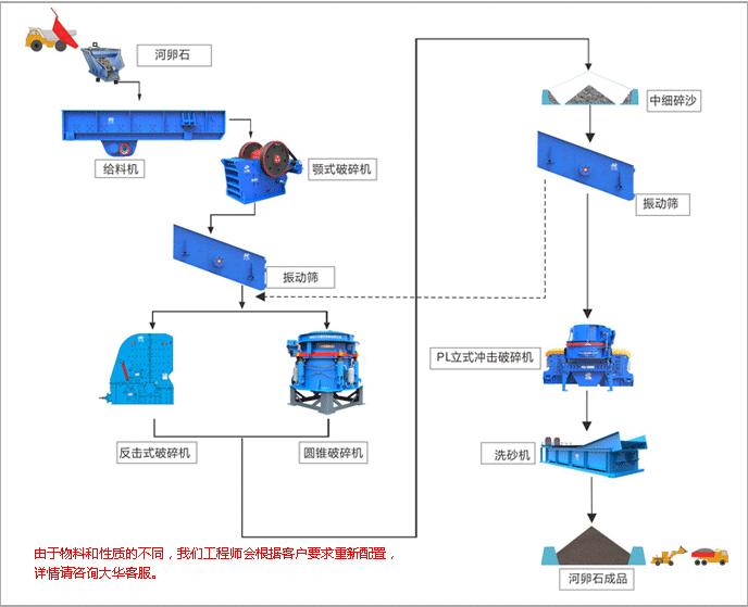 河卵石加工生产线流程图
